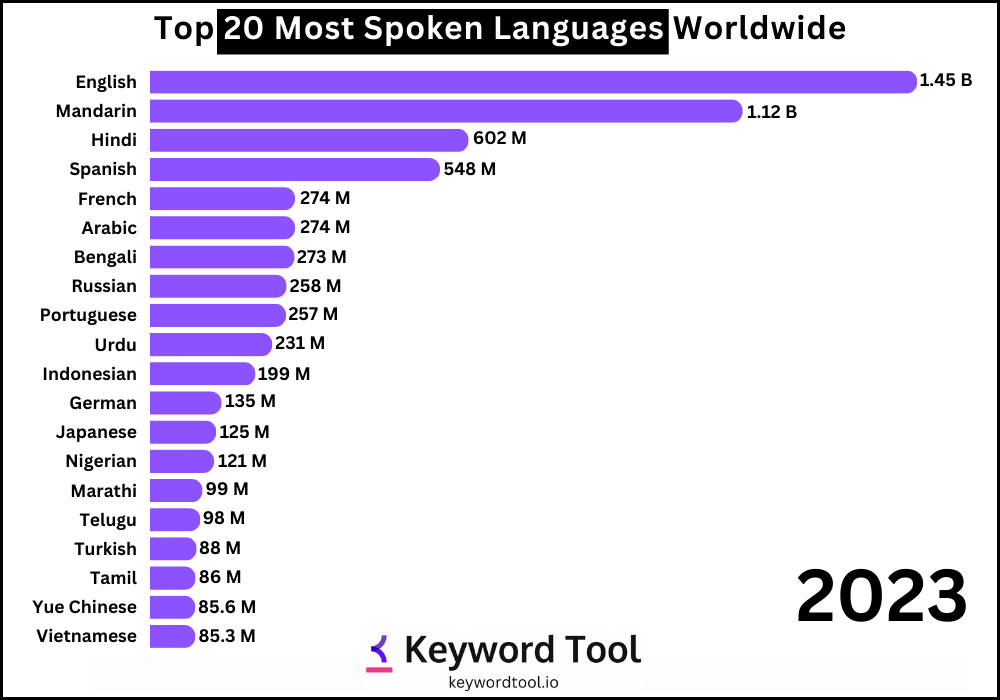 2-most-commonly-spoken-language-in-the-us-after-english-and-spanish